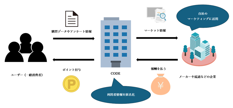 ポイ活アプリCODEの収益化の仕組み